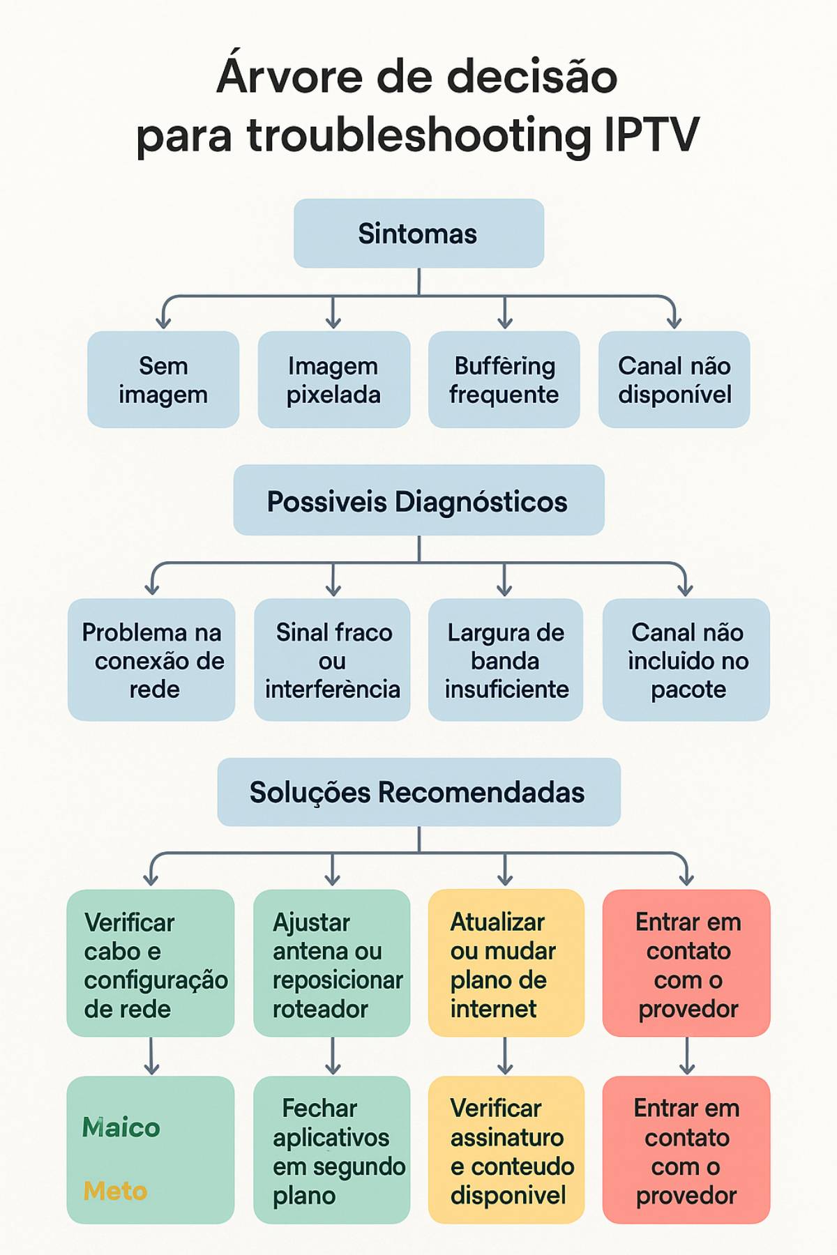Árvore de decisão para diagnóstico sistemático de problemas IPTV, organizando sintomas em categorias (qualidade visual, buffering, conectividade, áudio), com ramificações para testes diagnósticos e soluções técnicas específicas.