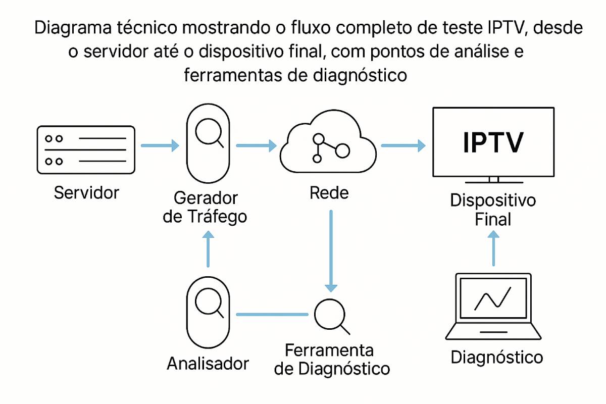 Diagrama técnico do processo de teste IPTV ilustrando pontos de captura de dados, ferramentas de análise e métricas de avaliação ao longo do caminho de transmissão, desde o codificador até o dispositivo de reprodução.
