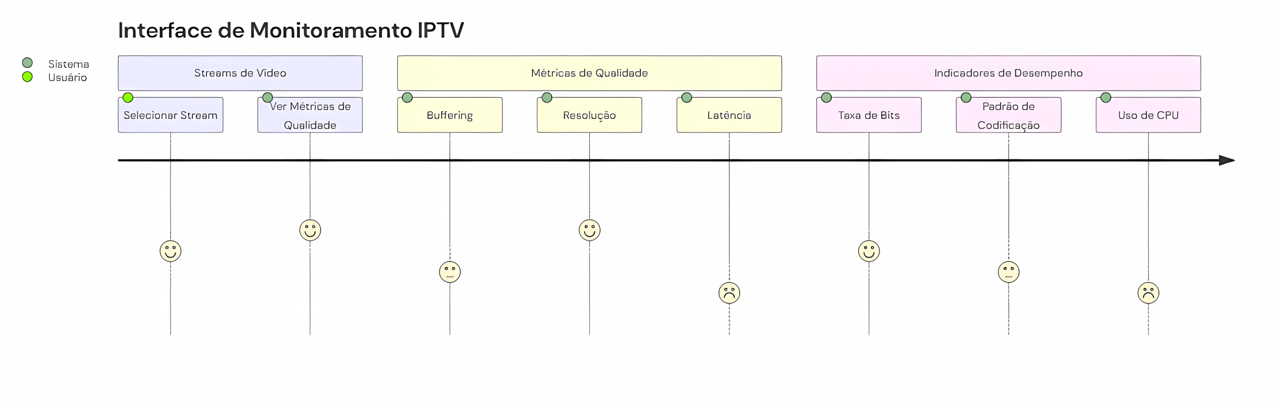 Painel de monitoramento técnico IPTV exibindo métricas de latência, jitter, perda de pacotes e qualidade de stream em tempo real, com múltiplos canais sendo analisados simultaneamente.