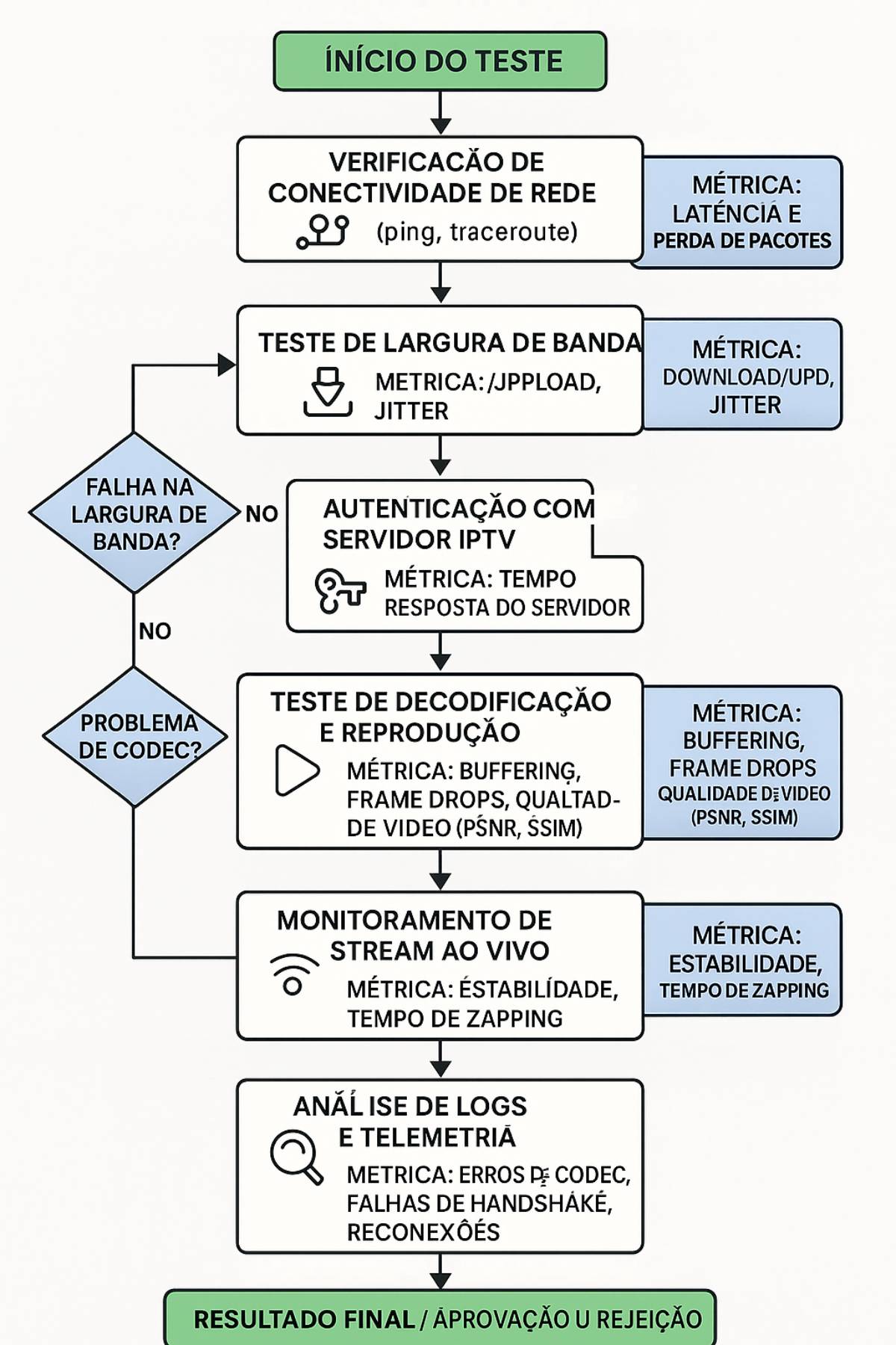Fluxograma detalhado do processo de teste IPTV mostrando sequência sistemática de verificações, desde o servidor de origem até a renderização final, com limiares de aceitação para cada métrica e procedimentos de troubleshooting associados.